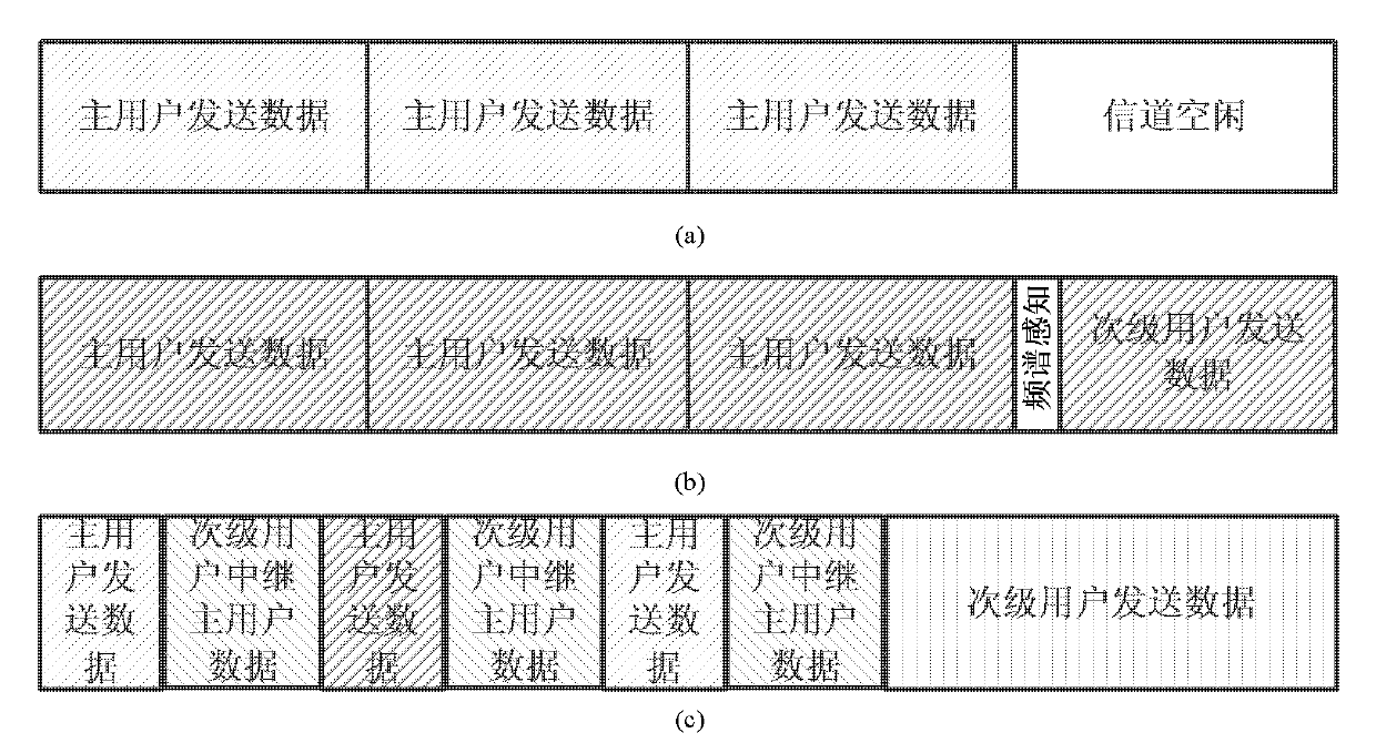 Cognitive cooperation multiple access method