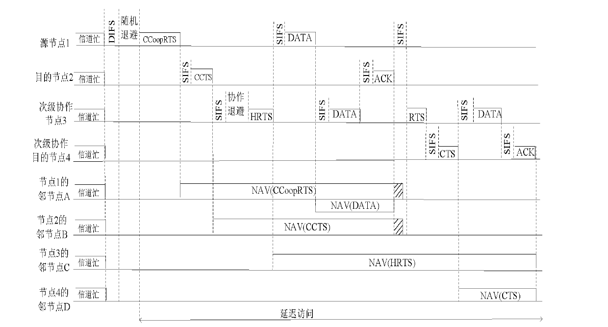 Cognitive cooperation multiple access method