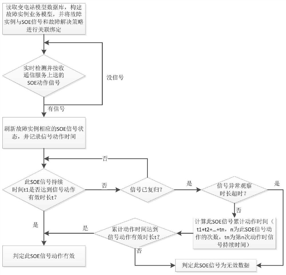 An online fault analysis method for smart substations