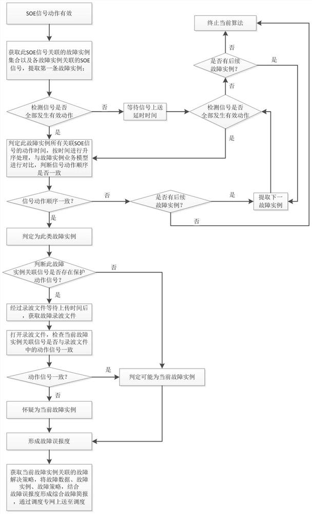 An online fault analysis method for smart substations