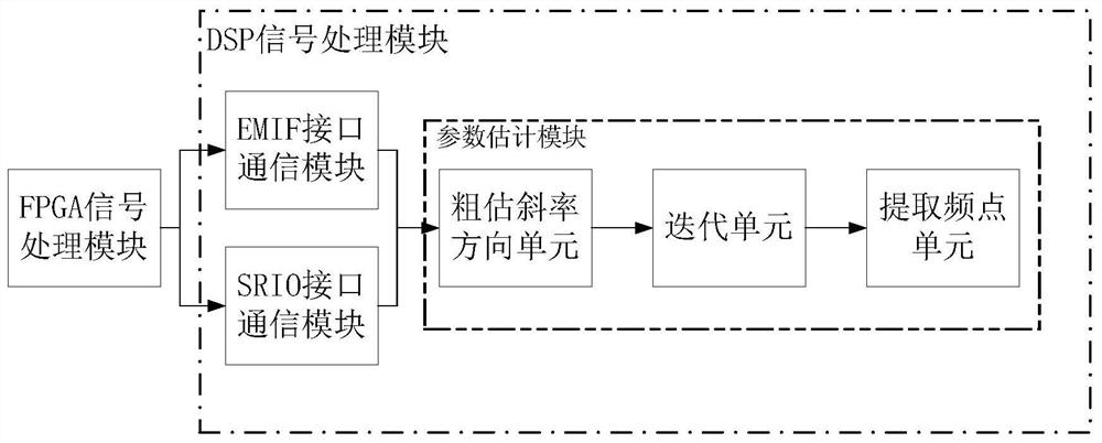 A multi-processor cooperative radiation source frequency parameter estimation device and method