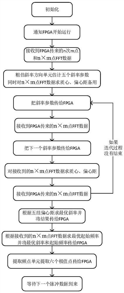 A multi-processor cooperative radiation source frequency parameter estimation device and method