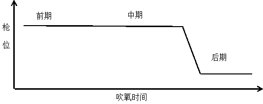 A method of using limestone to make steel in a converter