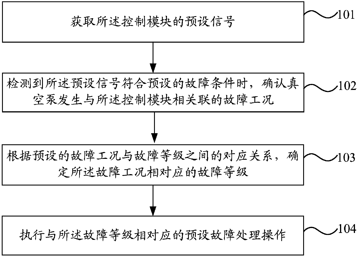 Electric automobile vacuum pump control method and device, controller and automobile