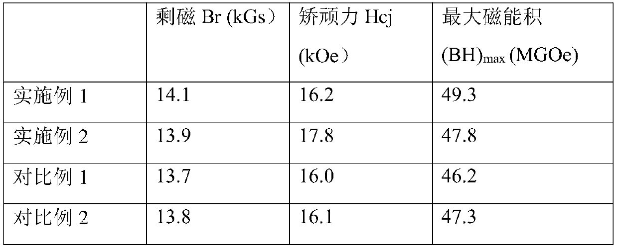 Preparation method of high-performance sintered neodymium-iron-boron magnet