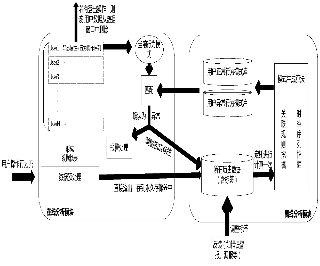 A Method for Online Abnormal Discovery of Virtual Assets Based on Data Flow