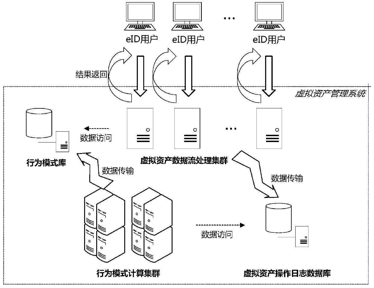 A Method for Online Abnormal Discovery of Virtual Assets Based on Data Flow