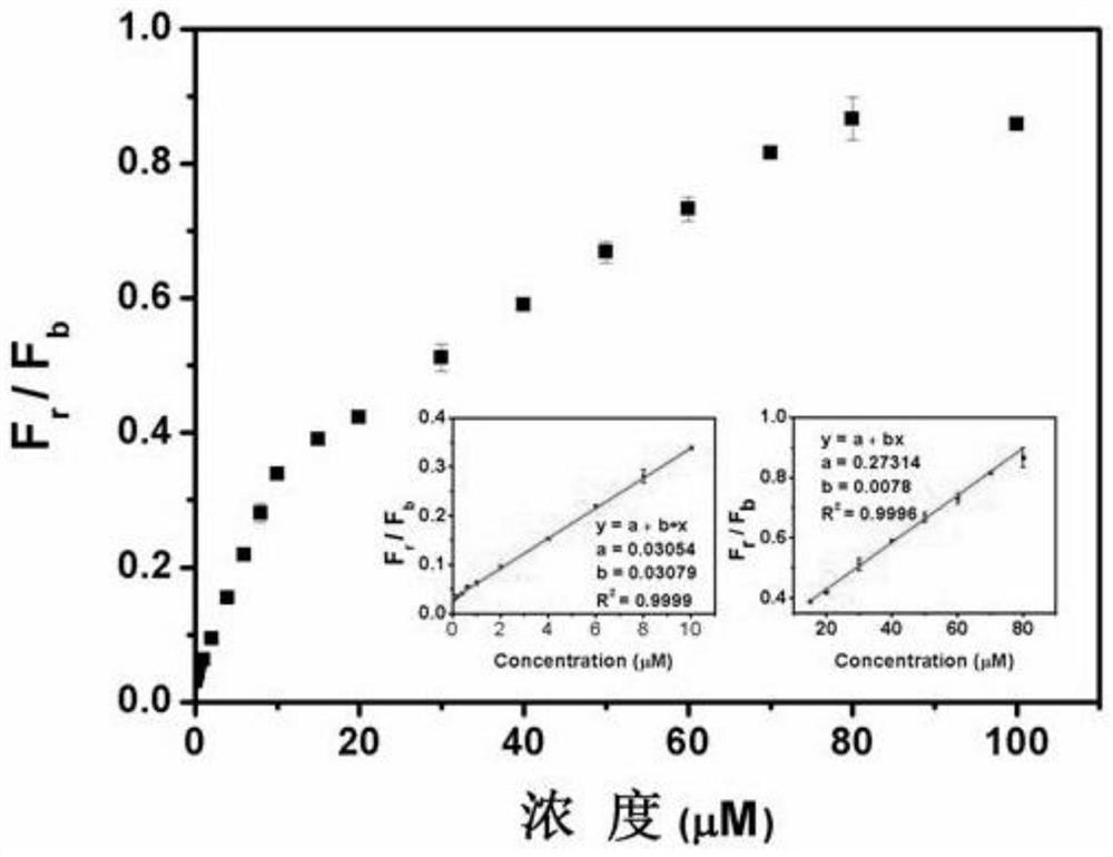 A visual ratiometric fluorescent system for detecting cyanide ions and its preparation method and application