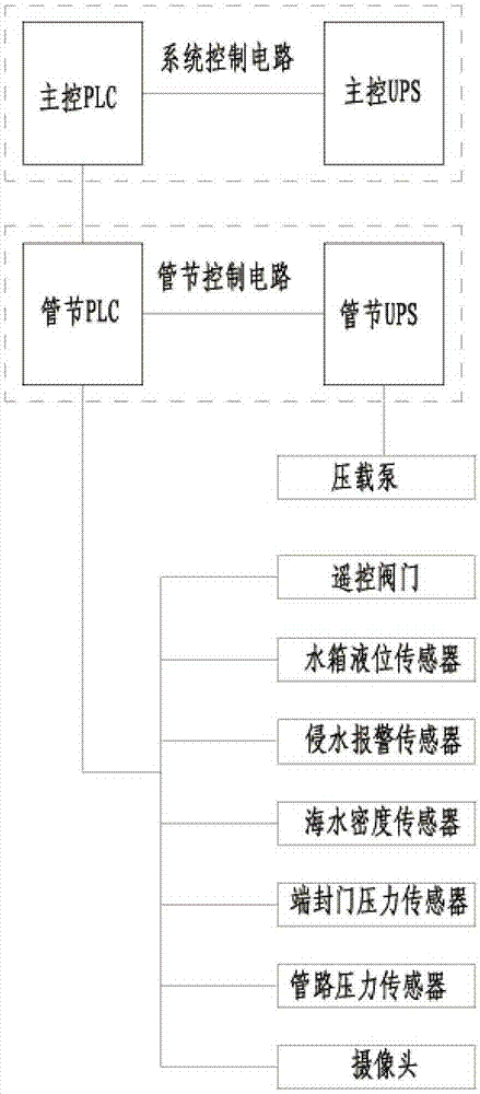 A ballast water system with pipe section settling