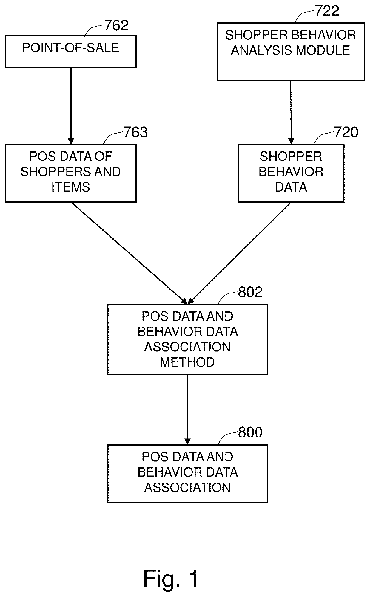 Method and system for finding correspondence between point-of-sale data and customer behavior data