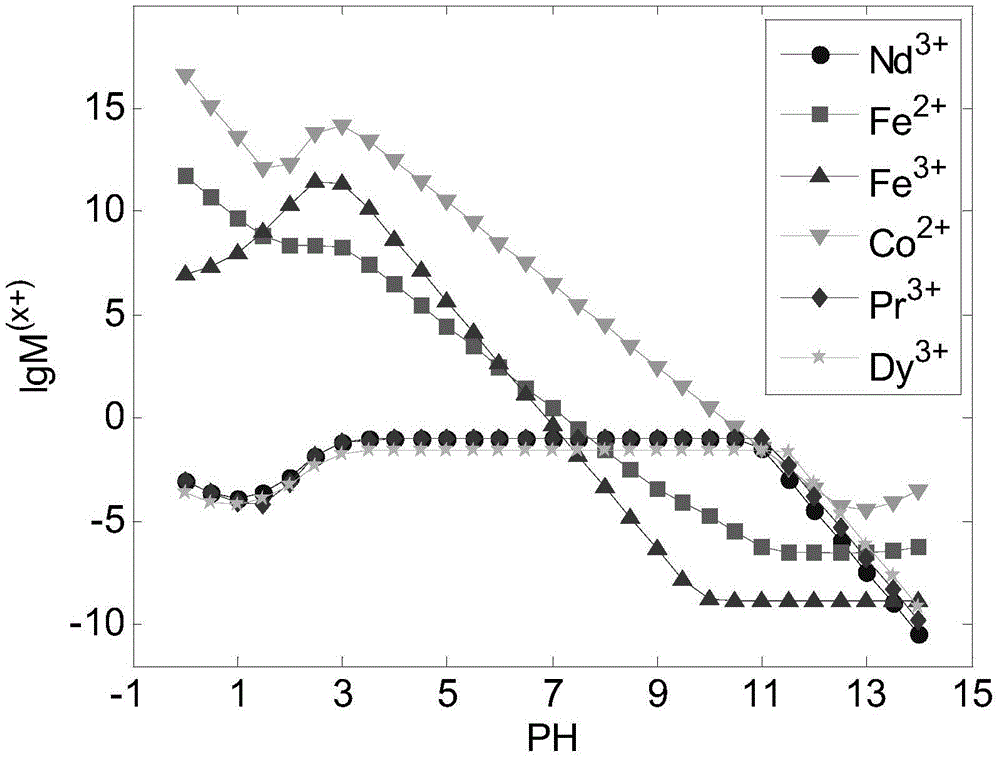 A method for simultaneously recovering neodymium, praseodymium, dysprosium, cobalt, and iron from NdFeB sludge under C2H2O4-NH3 system