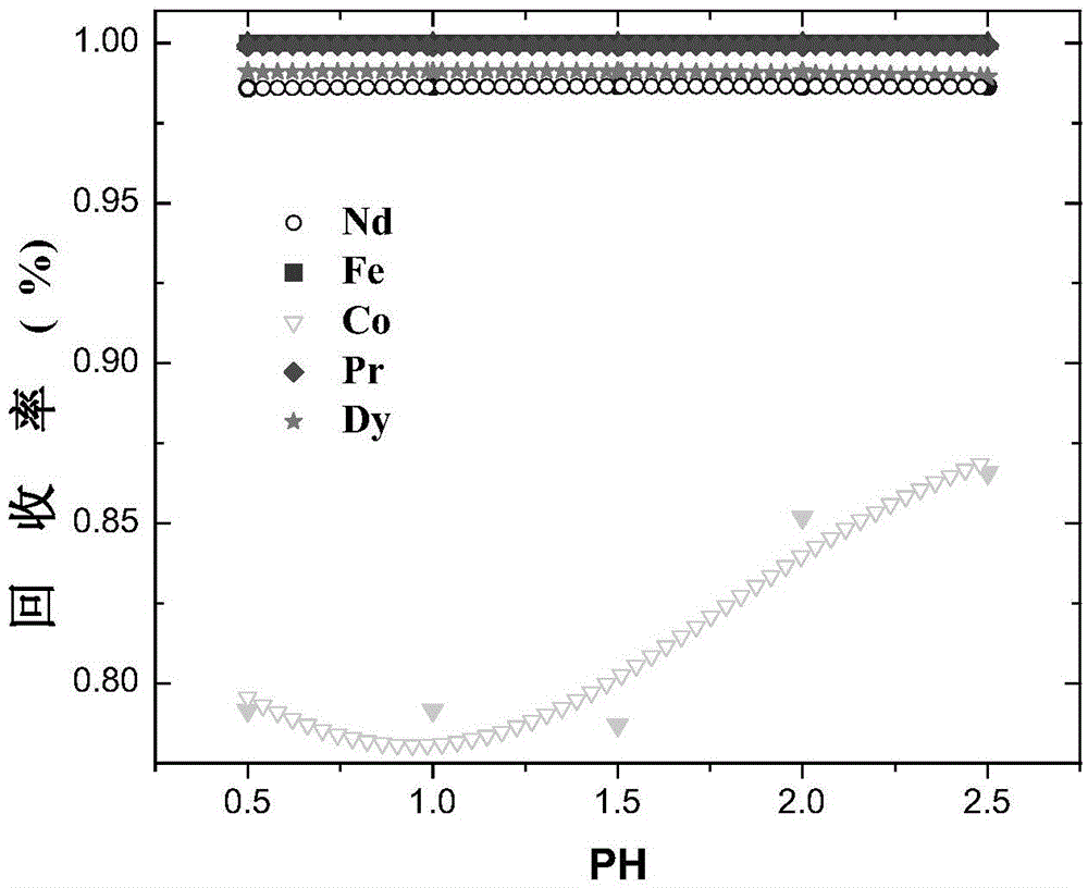 A method for simultaneously recovering neodymium, praseodymium, dysprosium, cobalt, and iron from NdFeB sludge under C2H2O4-NH3 system