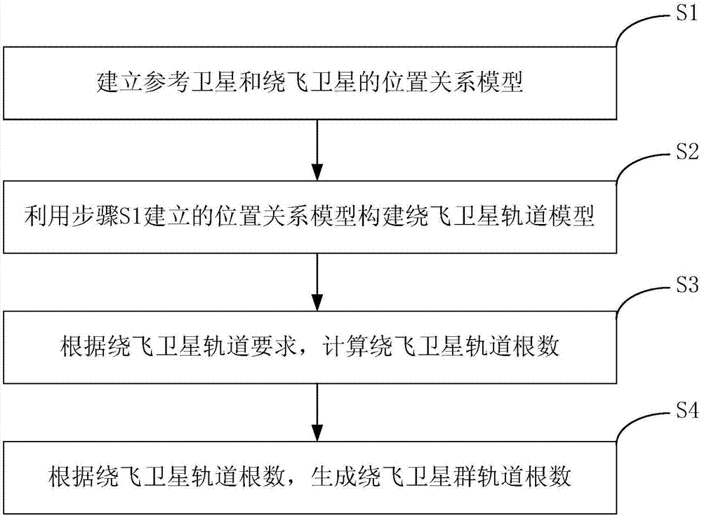 Satellite group orbit design method for geostationary orbit satellite distributed co-orbital flight