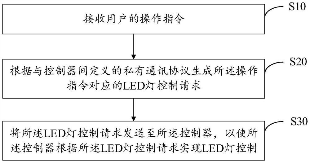 LED lamp control method, system and device