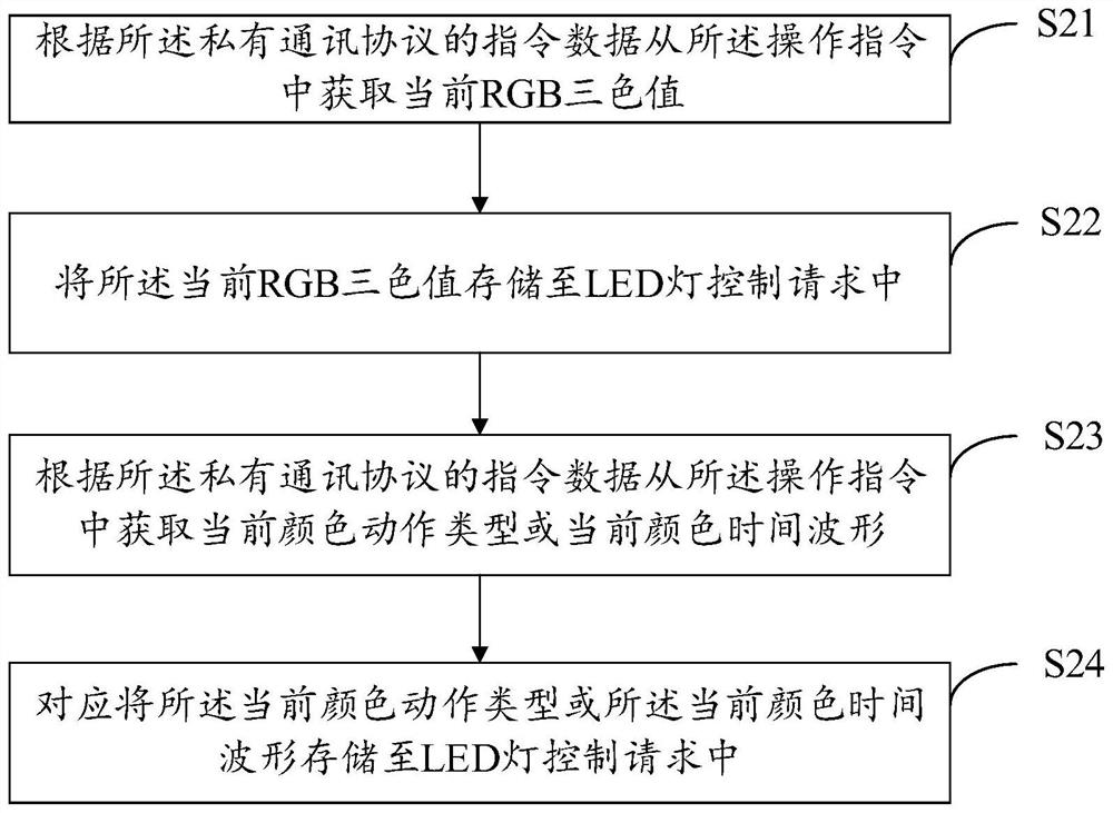 LED lamp control method, system and device