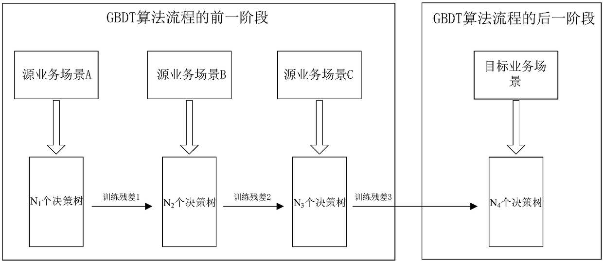 A method and apparatus for training a model based on a gradient lifting decision tree