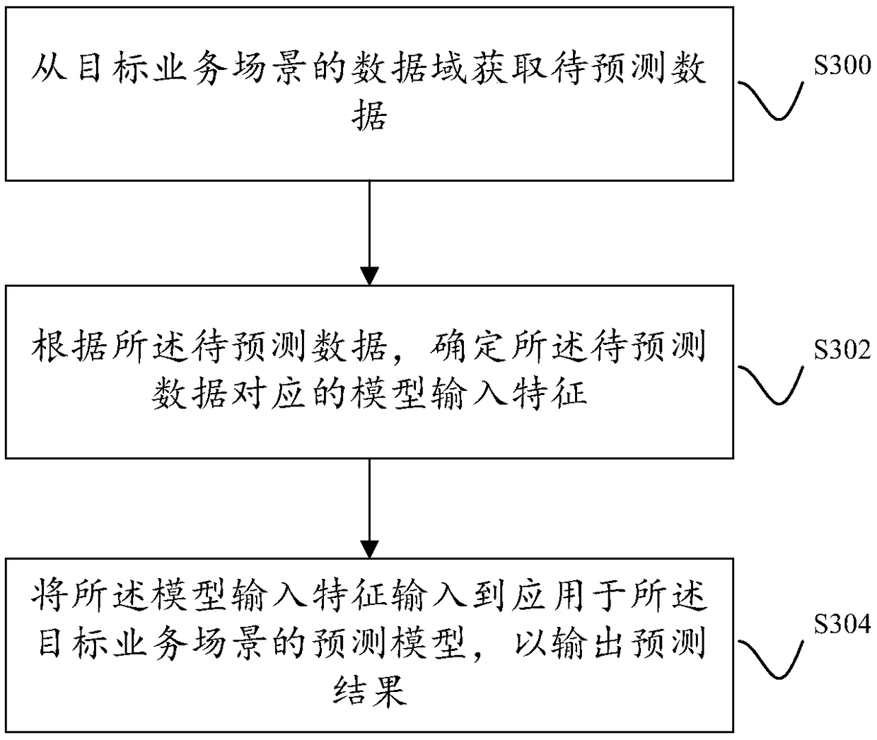 A method and apparatus for training a model based on a gradient lifting decision tree