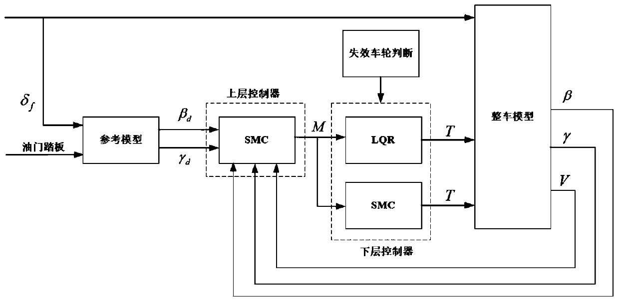Driving system fault-tolerant control strategy of distribution type driving electronic automobile