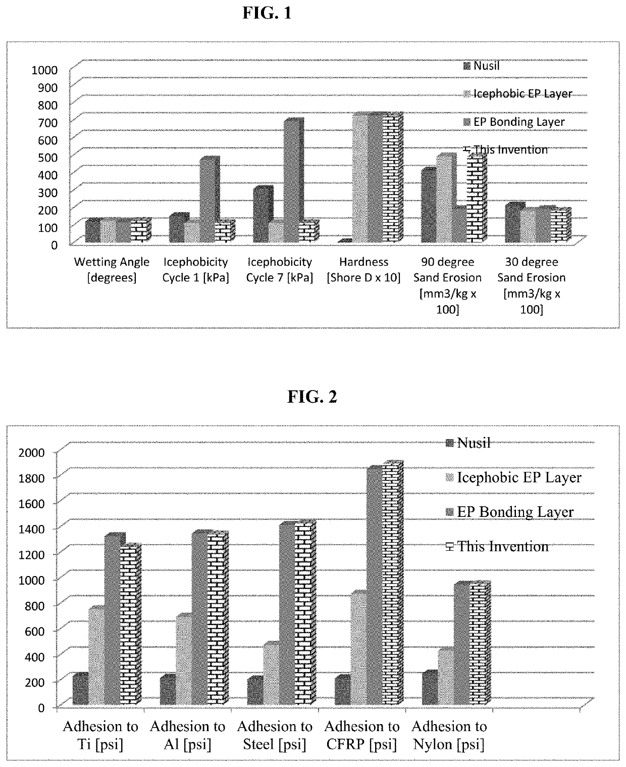 Articles comprising durable water repellent, icephobic and/or biocidal coatings