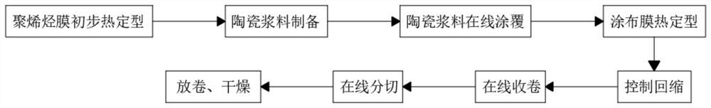 Battery diaphragm, coating process and coating system thereof and battery