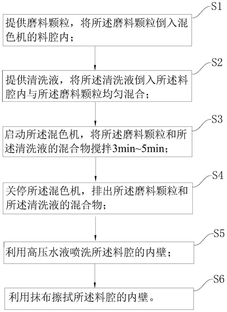 Plastic color mixing machine cleaning method