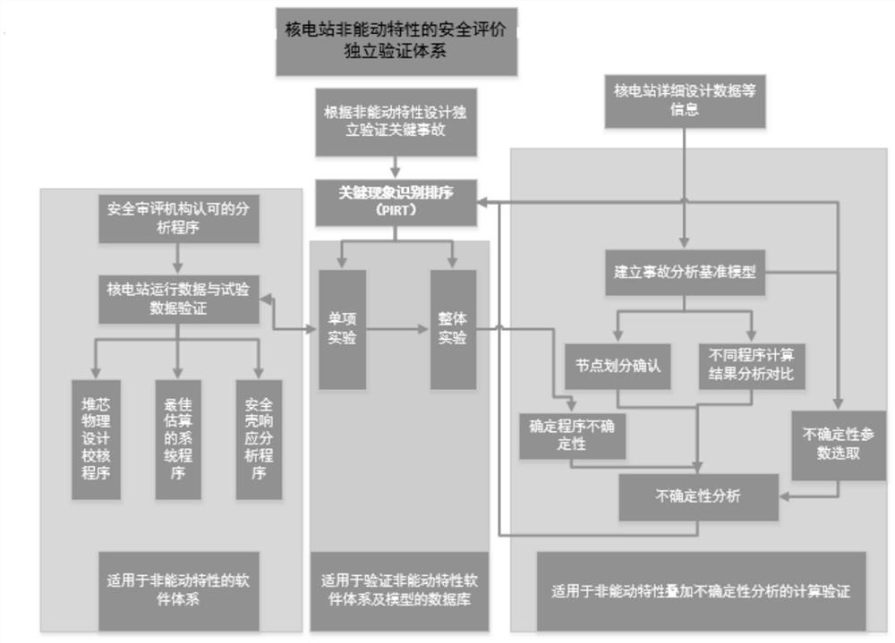 A safety evaluation independent verification method and platform for passive characteristics of a third-generation nuclear power plant