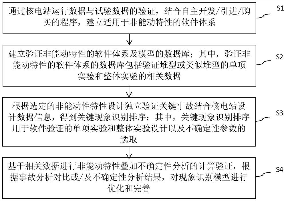 A safety evaluation independent verification method and platform for passive characteristics of a third-generation nuclear power plant