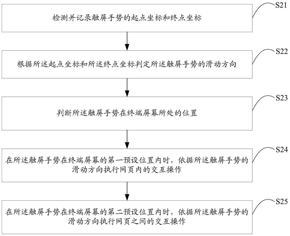 Method and device for displaying webpage