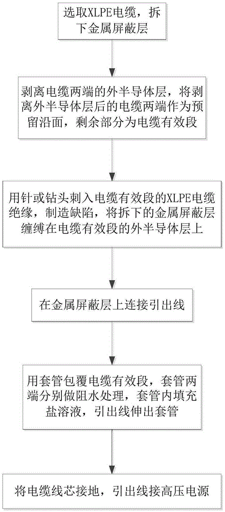 A water tree accelerated aging method for XLPE medium voltage cables