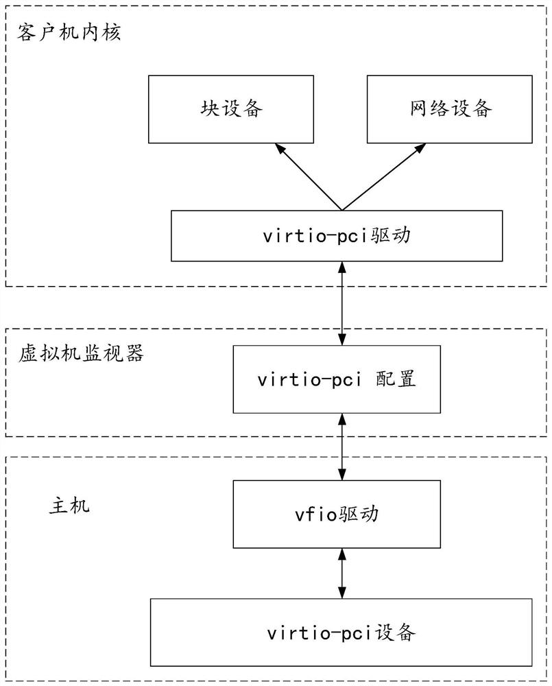 Device pass-through method, device and storage medium for virtual machine