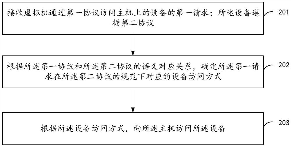 Device pass-through method, device and storage medium for virtual machine