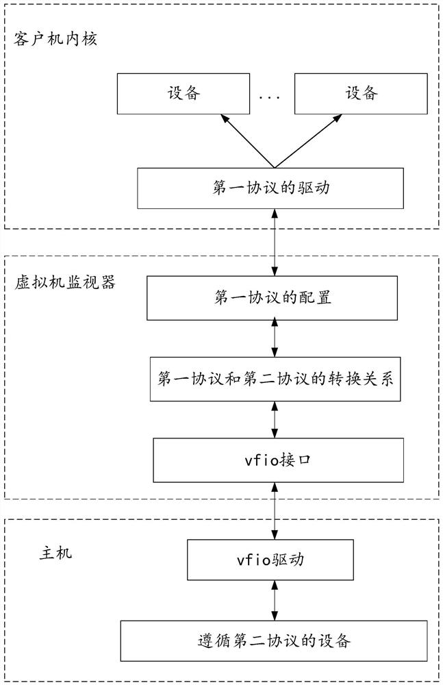 Device pass-through method, device and storage medium for virtual machine