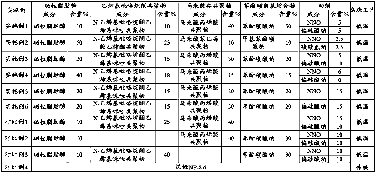 Low-temperature soaping enzyme, preparation method and application thereof, and low-temperature soaping process