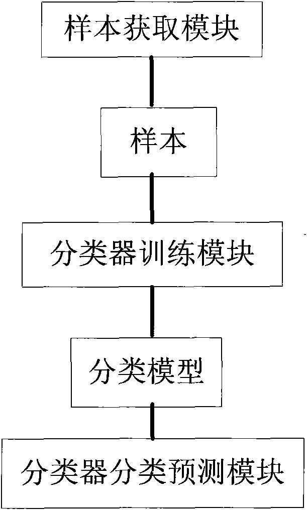 Network flow classifying system and network flow classifying method combining DPI and DFI