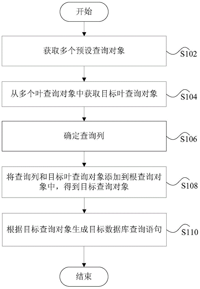 Method and device for generating database query sentences