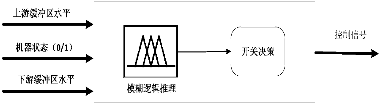 Manufacture system fuzzy control energy saving method based on real-time production data