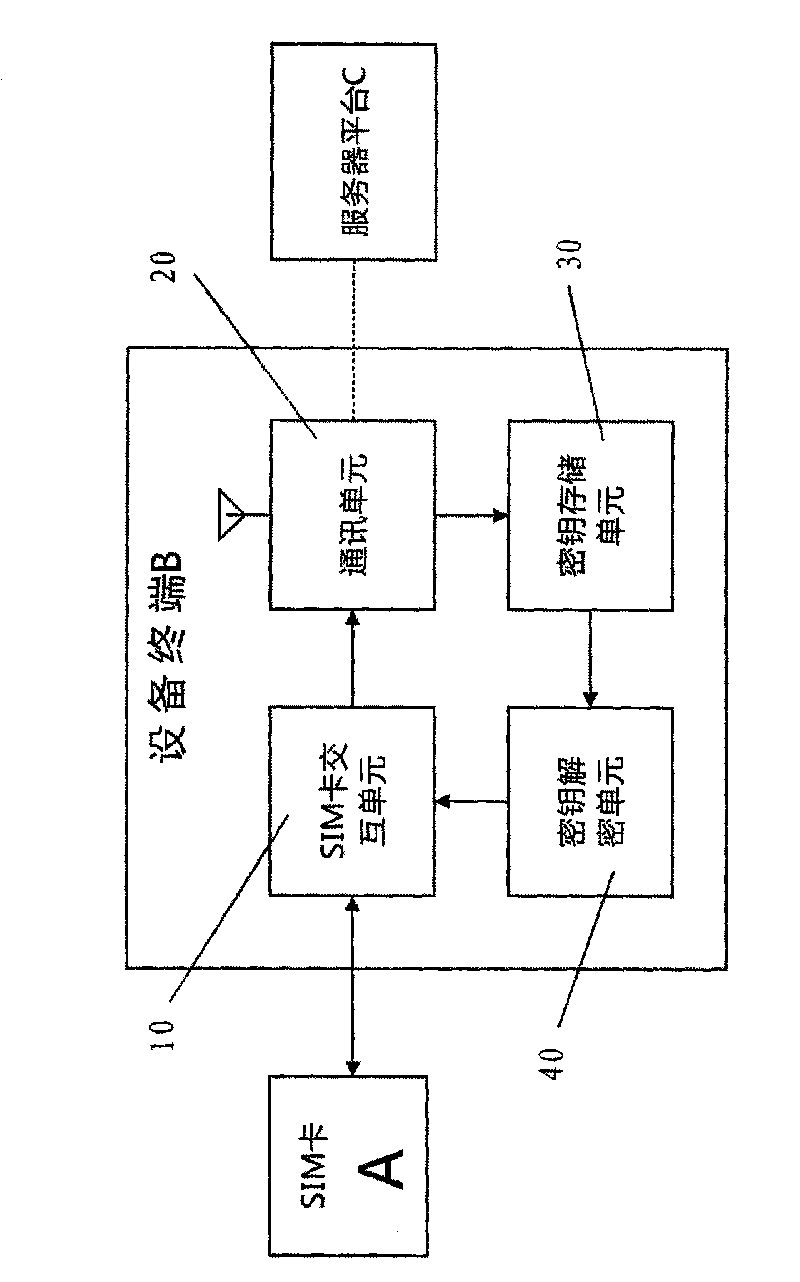 Encrypted interaction mode for SIM card and special public telephone terminal and special public telephone terminal