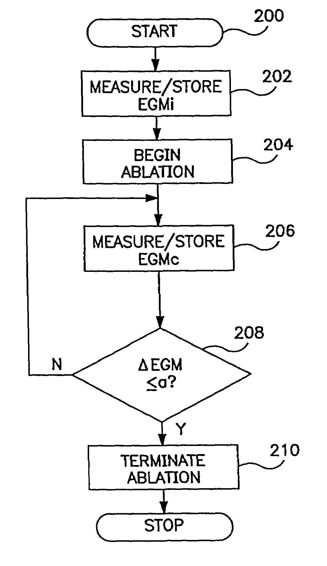 Ablation system and method of use