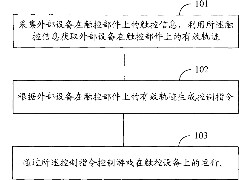 Game control method and device applied to touch device and a touch device