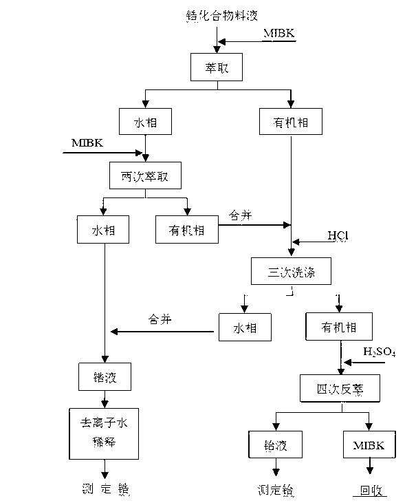Method for accurately determining zirconium and hafnium components in zirconium compound by using extraction spectrophotometric method