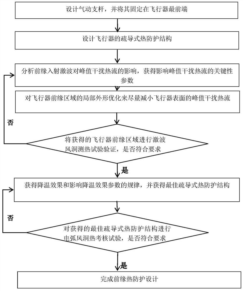 A thermal protection method for leading edge of hypersonic vehicle