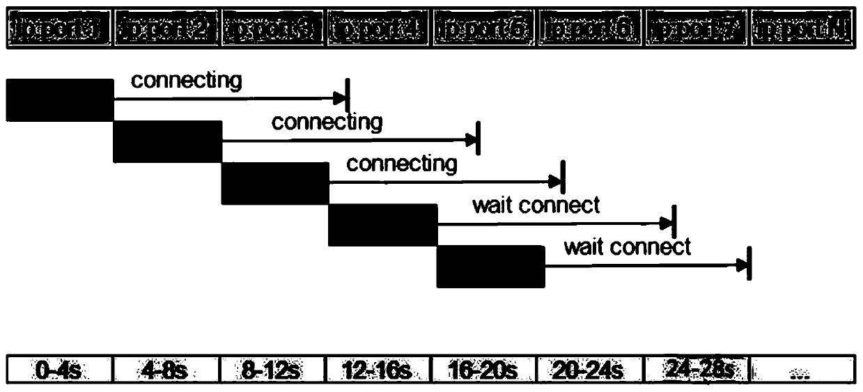 A network connection method and device