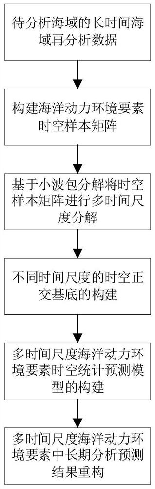 Marine environmental element statistical prediction method based on space-time experience orthogonal function