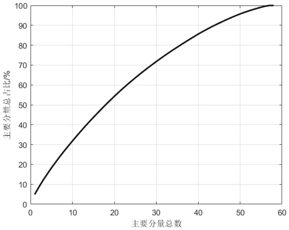 Marine environmental element statistical prediction method based on space-time experience orthogonal function