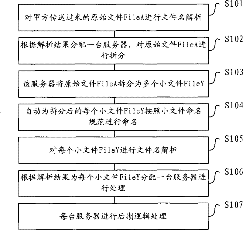 A large amount of data processing method and system