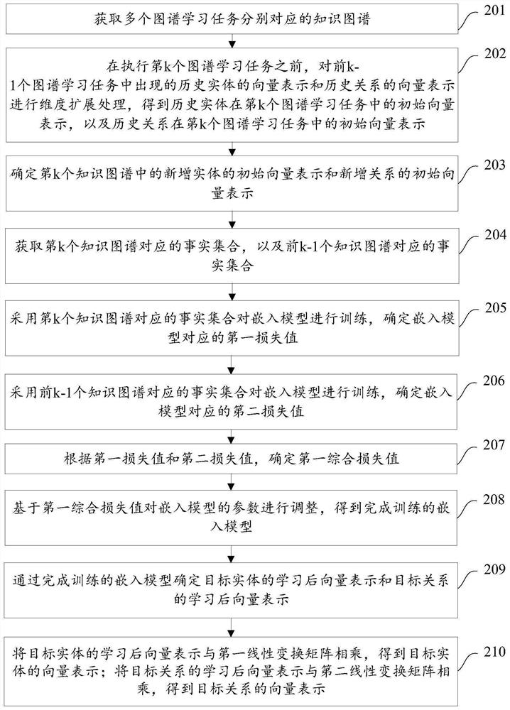 Knowledge graph information processing method and device, equipment, and storage medium