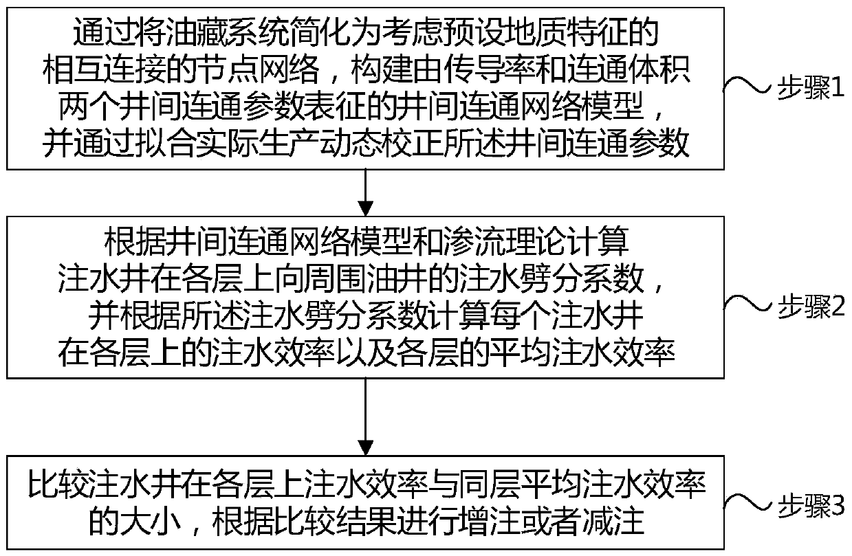 Oil reservoir layered water injection efficiency evaluation method, medium, terminal and device