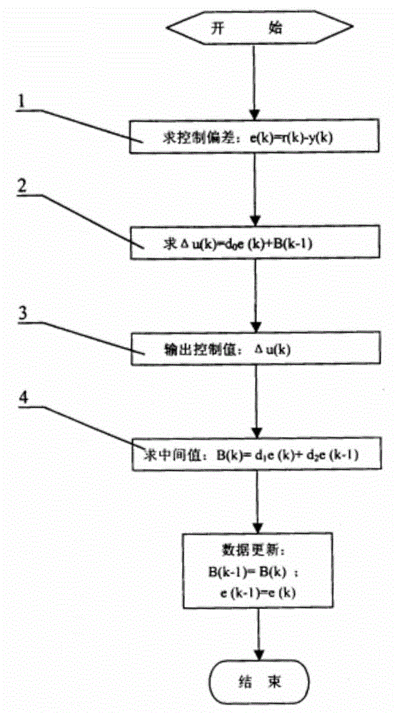 Washing machine motor control method