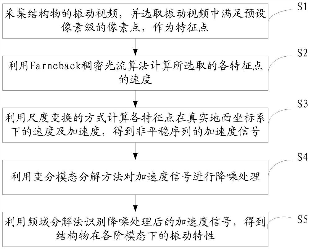 A Structural Mode Recognition Method Based on Computer Vision and Variational Mode Decomposition