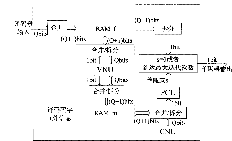 High efficiency storing method for coding digit of LDPC coder based on FPGA